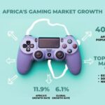 Africa’s 406 million gamers are turning play into big business